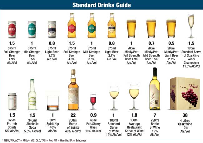 Standard drinks - Change your relationship with alcohol